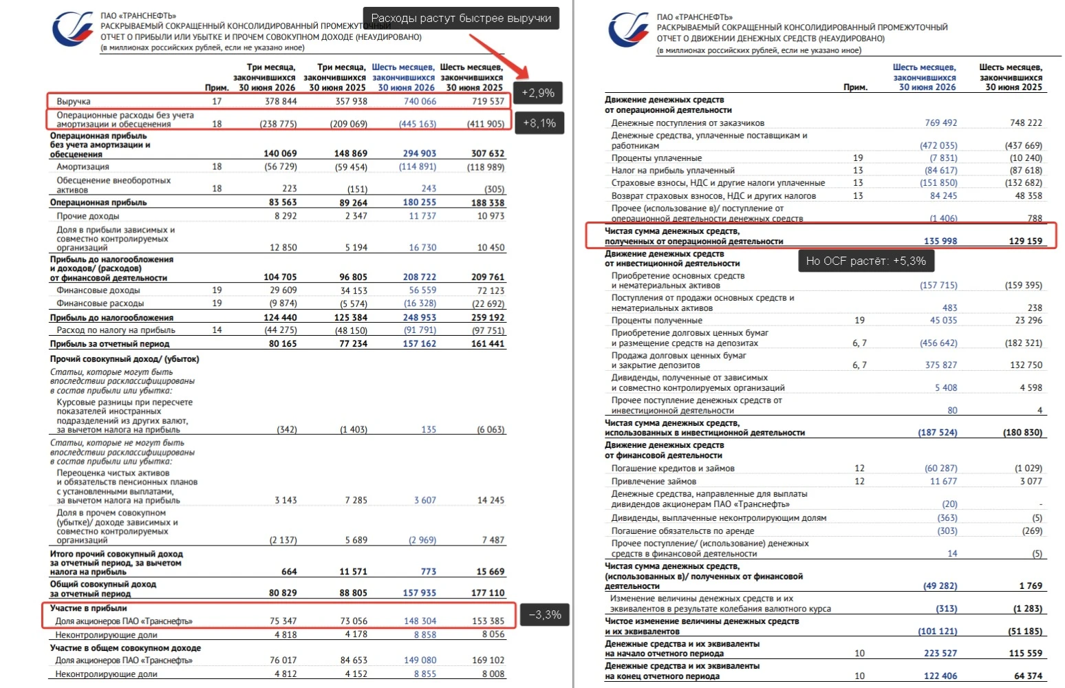 #разборМСФО $TRNFP за 1П 2026 Выручка — +2,9% (740,1 млрд руб.) EBITDA — −4,1% (294,9 млрд) Операционная прибыль - изображение