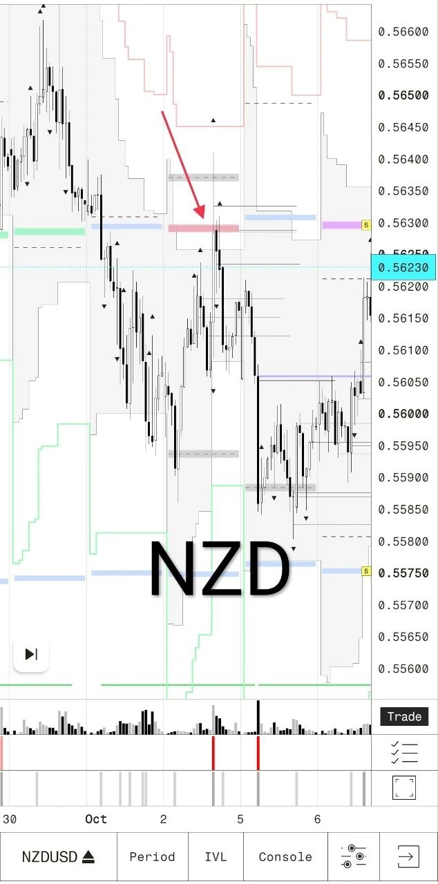 На прошлой неделе по NZDUSD отработала short-модель. Это хороший пример того, как выглядит сделка, в которой - изображение