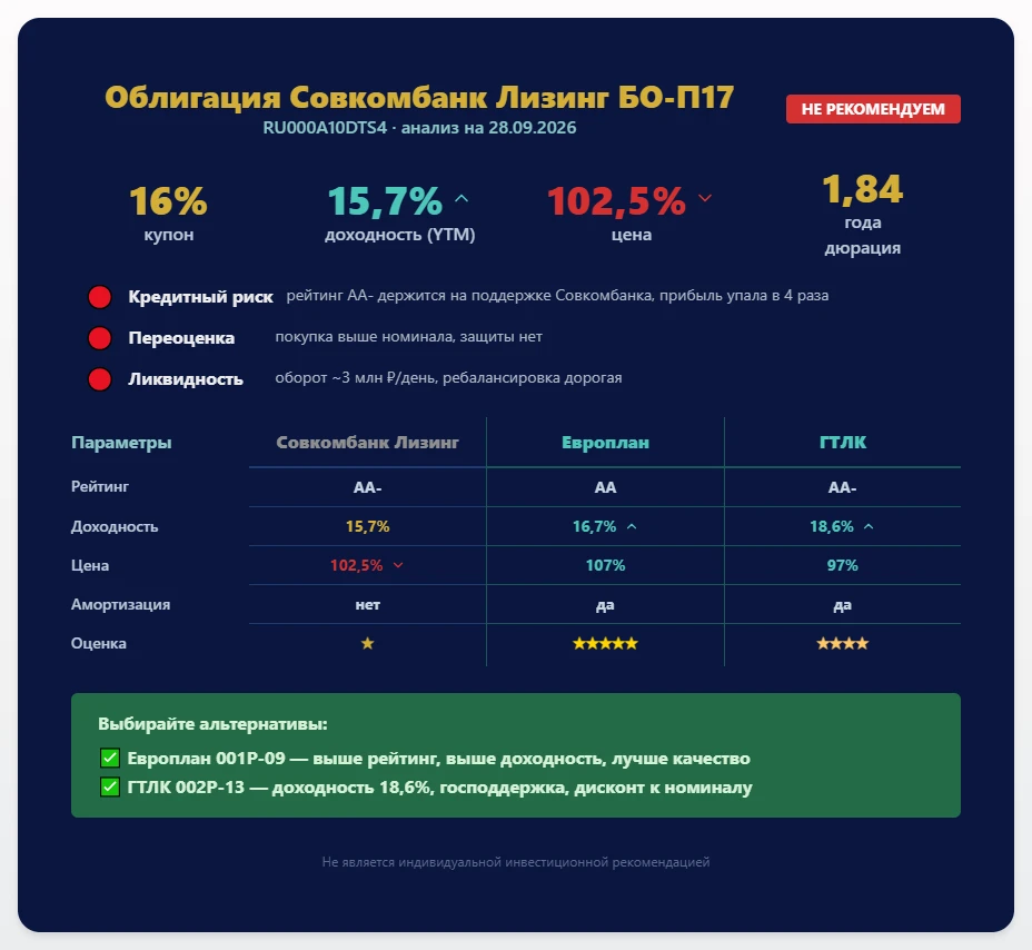 $RU000A10DTS4 Облигация Совкомбанк Лизинг БО-П17 (RU000A10DTS4) — разбор под цель «максимизация доходности при - изображение