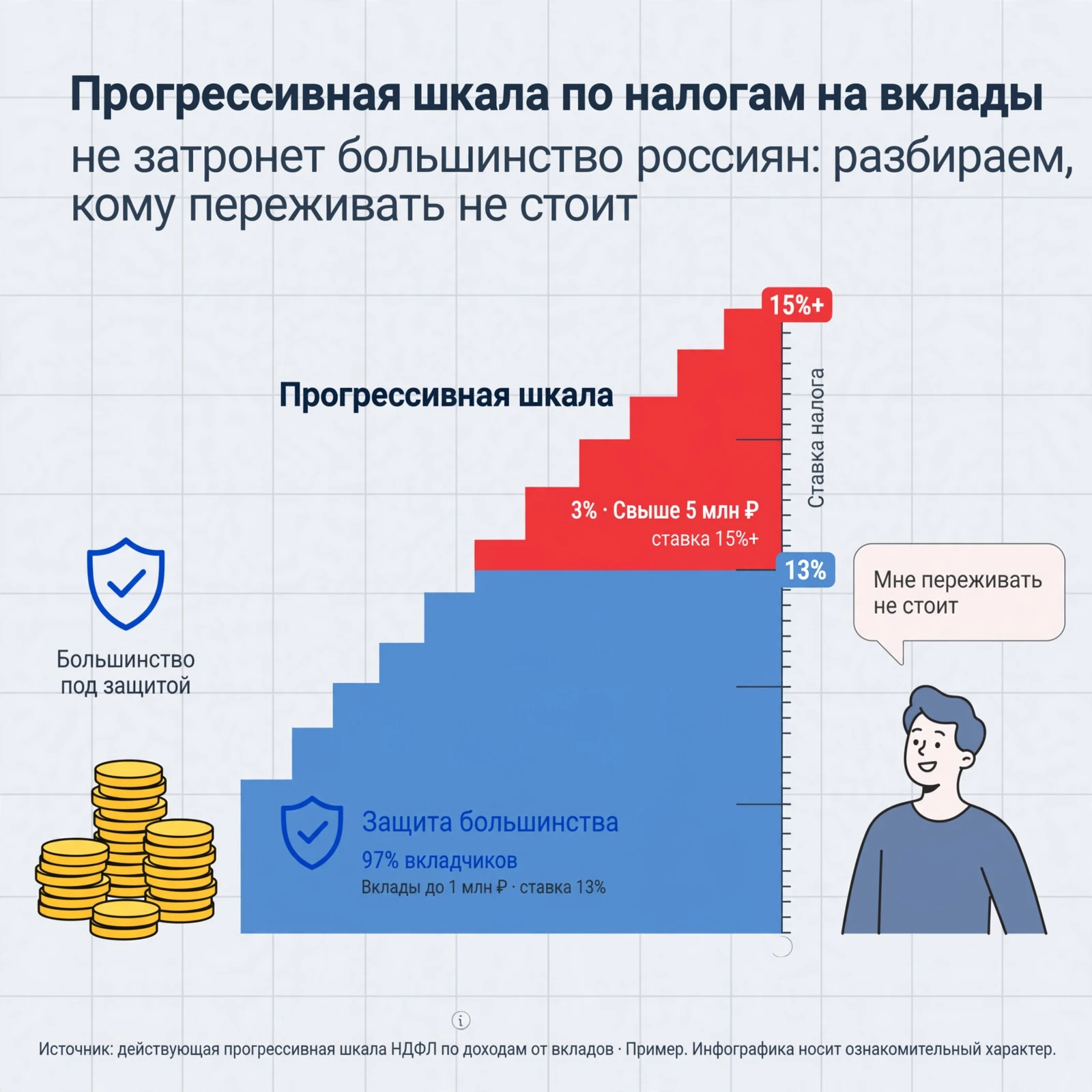 #базарразбор «Прогрессивная шкала по налогам на вклады не затронет большинство россиян: разбираем, кому - изображение