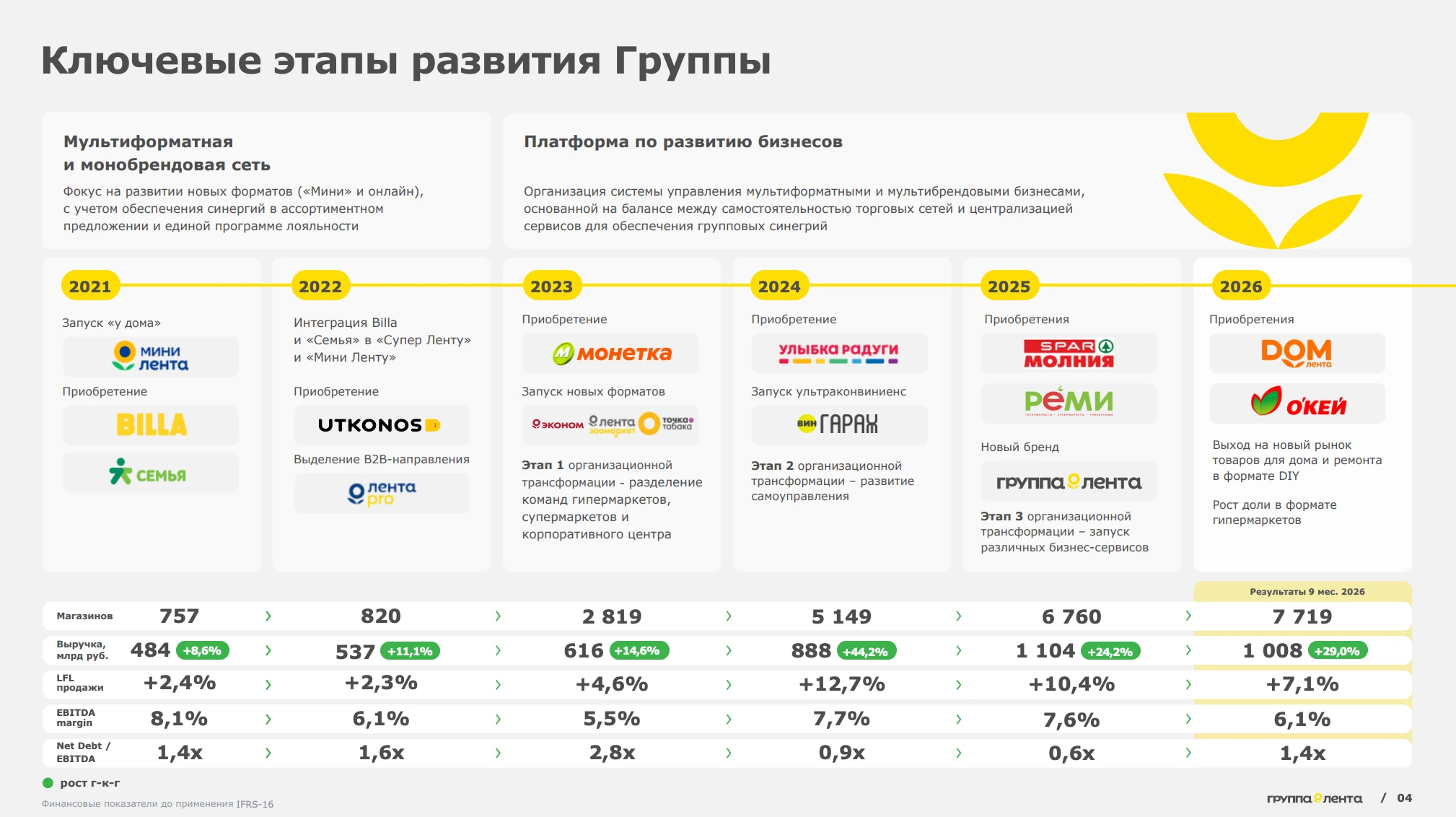 🔥 Обзор Ленты — OBI и Окей тянут вниз, но худшее осталось позади! Мне на акциях Ленты удалось заработать 200% - изображение