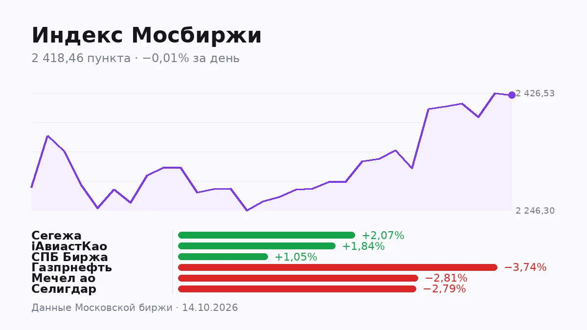 Индекс Мосбиржи закрылся на отметке 2418,46 пункта, потеряв за день символические 0,01%. По цифре на табло - изображение