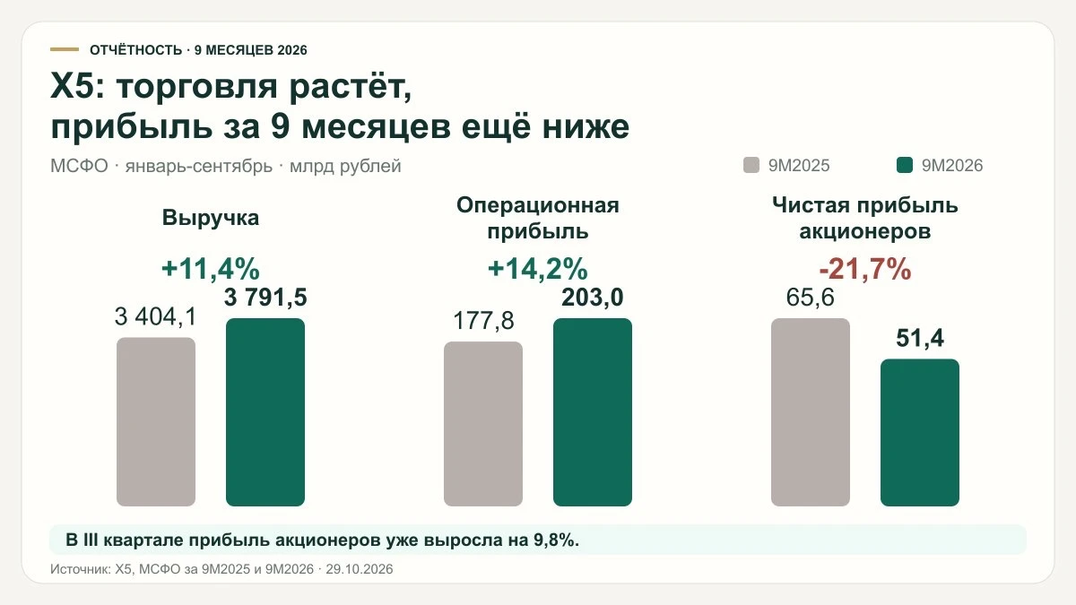 X5: прибыль восстанавливается, дивиденд оцениваю в 215 рублей В III квартале X5 стала лучше зарабатывать на - изображение