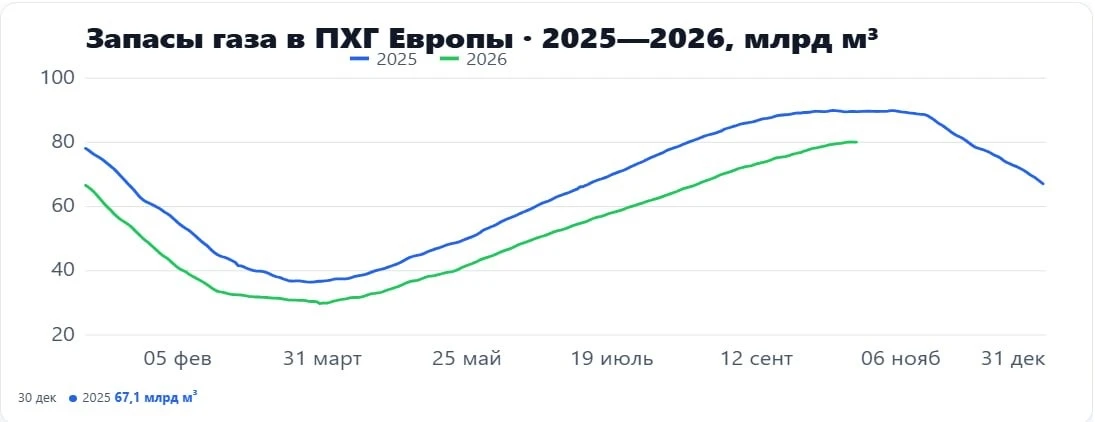 Началось! Объемы отбора газа из европейских хранилищ сравнялись с объемами закачки. Далее они все больше начнут - изображение