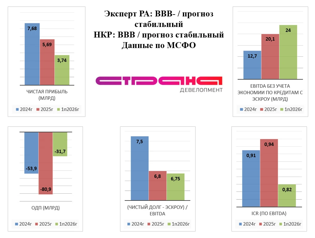Ссылка на 1 часть обзора на 2 часть обзора 🕒 Погашения до конца 2026г: ➖ Колл оферта по Страна 03 RU000A10BP46 - изображение