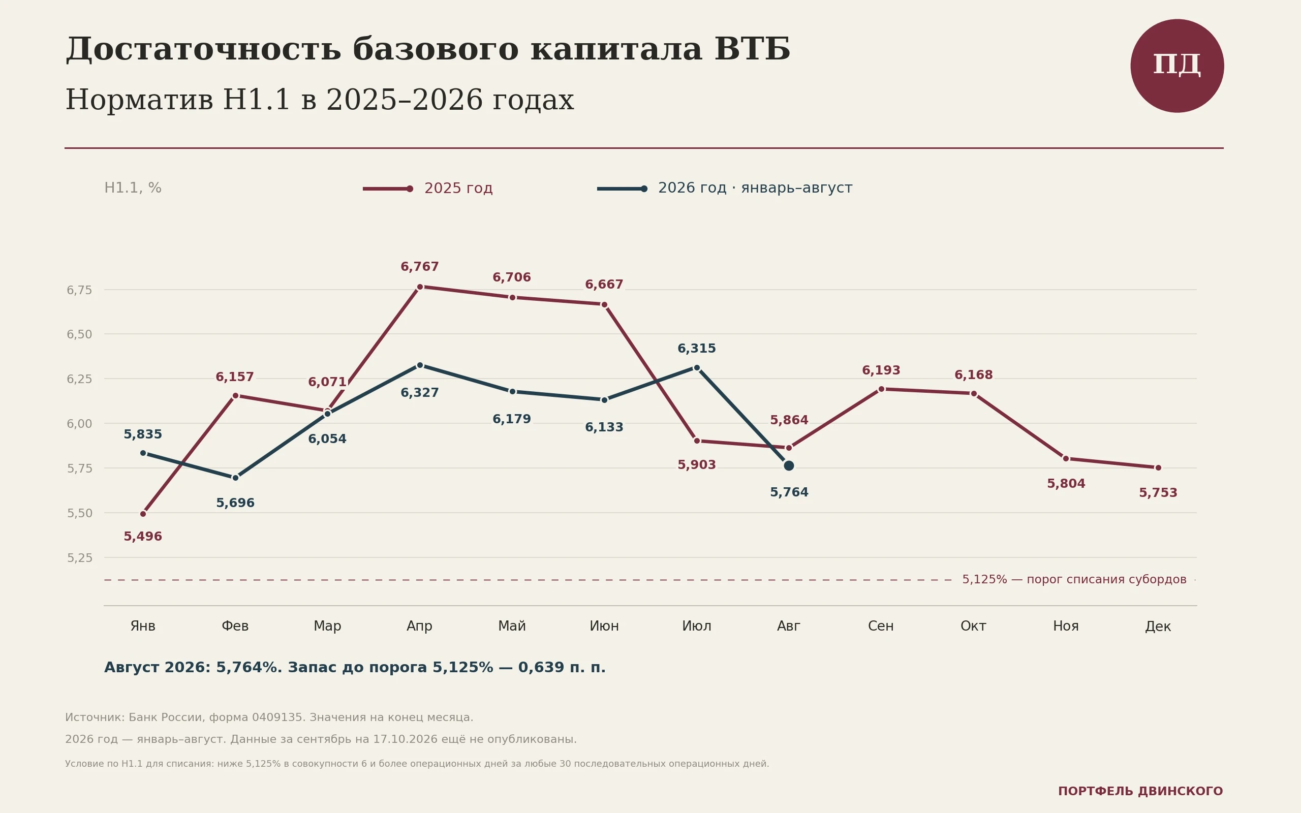 За последние пару месяцев суборды ВТБ первой серии изрядно провалились и большинство из них торгуются с - изображение