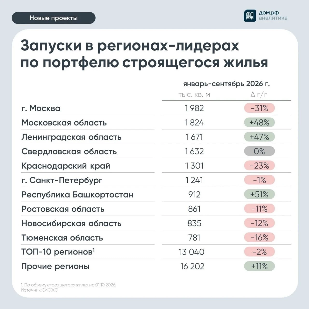 В сентябре застройщики дополнительно вывели на рынок 3,8 млн м² жилья. Это на 42% больше, чем в августе, но на - изображение