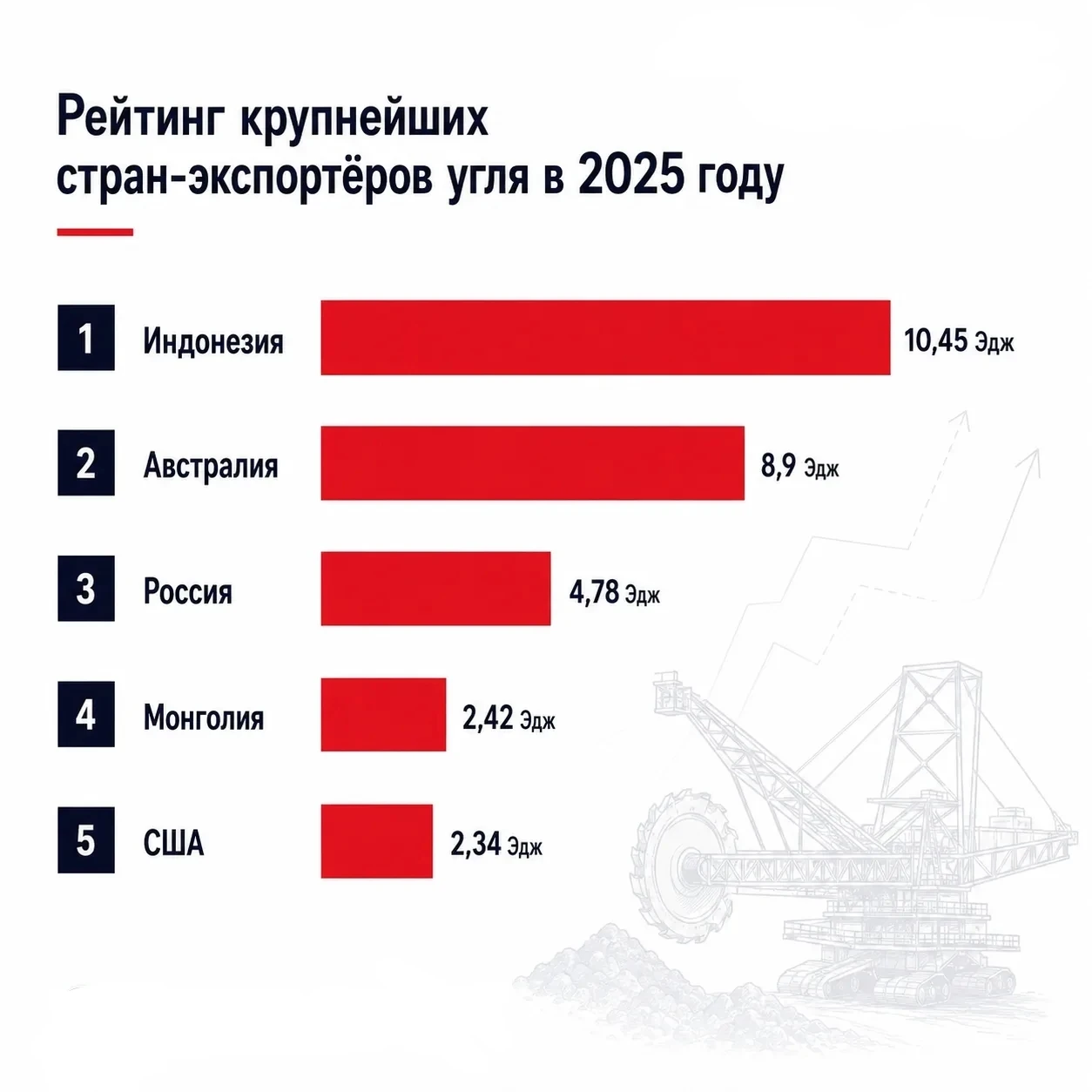 В топ-5 крупнейших стран-экспортеров угля в 2025 году вошли следующие страны: 1. Индонезия. Согласно данным - изображение
