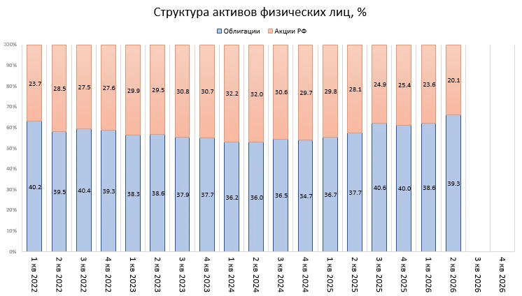 Недавно писал, что крупный капитал в лице инвестиционных фондов скидывают акции в пользу облигаций и денежного - изображение