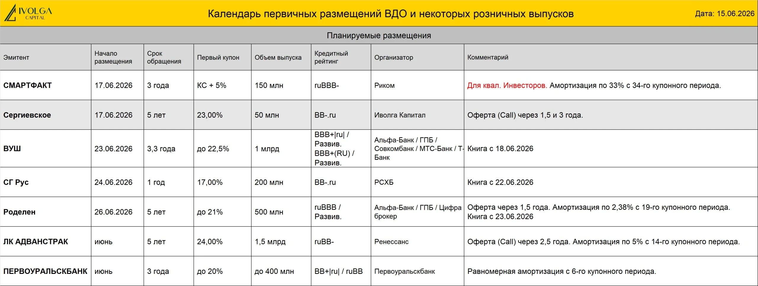 На 17 июня запланировано размещение облигаций растениеводческой компании ООО Сергиевское ( BB-.ru, 50 млн руб., - изображение