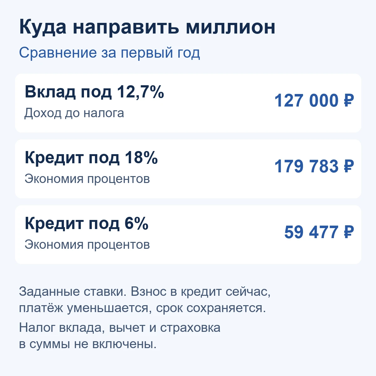 Миллион, внесённый в ипотеку под 18%, уменьшает проценты за первый год примерно на 179 783 ₽. При ставке кредита - изображение