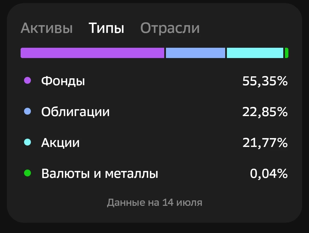Обновлённая версия -> В моем портфеле на сегодня есть 6 шт кредитных облигаций ->А подробнее... Чтож, сейчас у - изображение