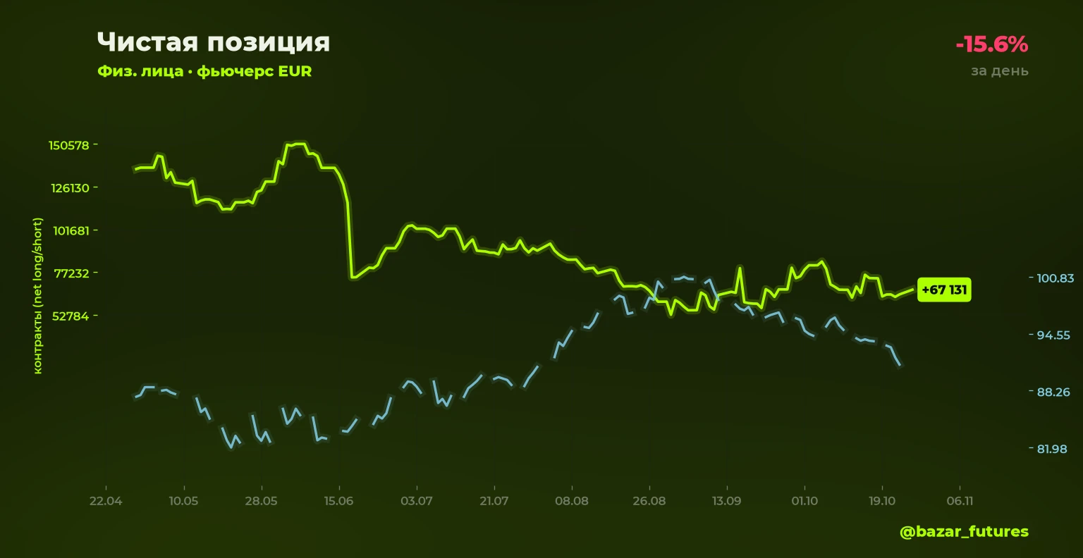 ⚡ Изменение открытого интереса 🔴⬇️ EUR: шорт физлица -15.6% Объём позиции: 14 010 контрактов (было 16 609) 📍 - изображение