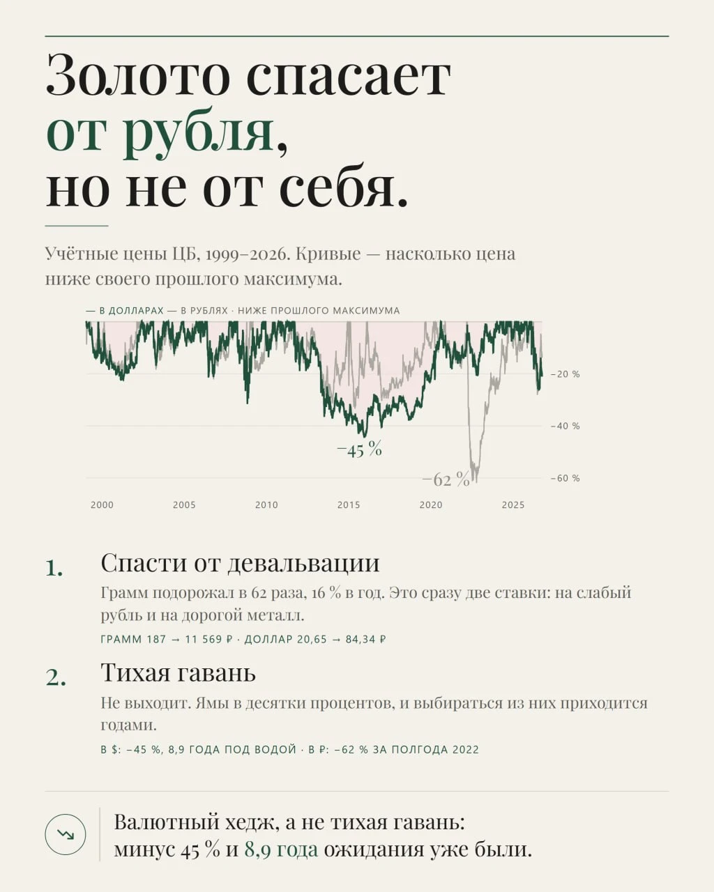 🪙 Золото — тихая гавань? Проверил 27 лет по дням. Спор «защищает золото или нет» обычно идёт мимо сути. Сначала - изображение