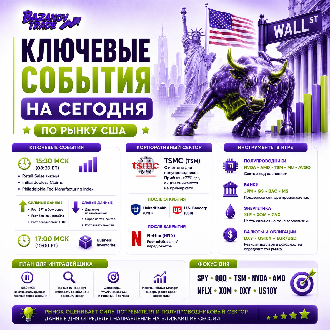 🎯 Главный драйвер дня. После двух дней роста рынок переходит к новой проверке. Сегодня сразу несколько сильных - изображение