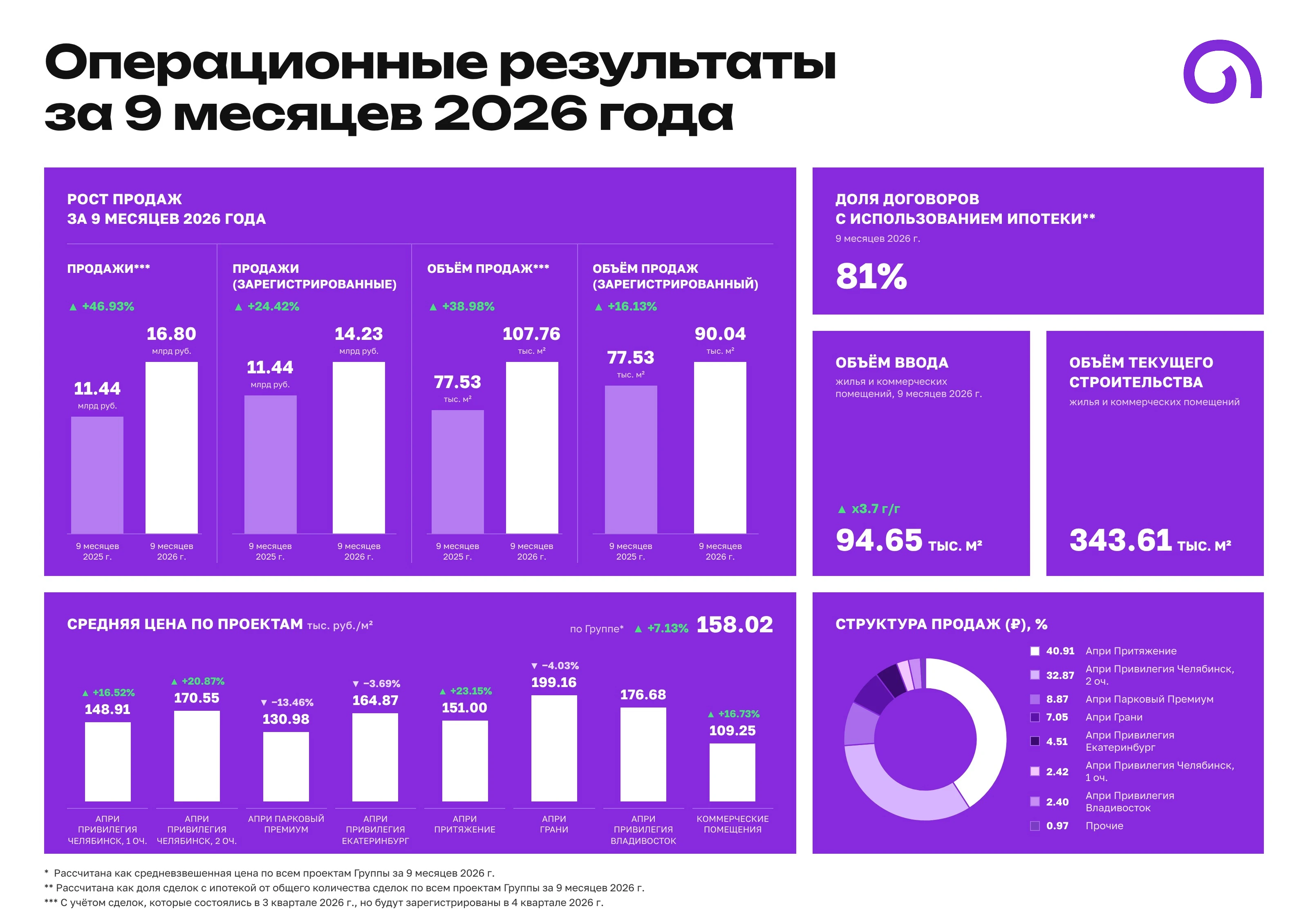 🔘Объём продаж за 9 месяцев 2026 года вырос на 16,13% г/г и составил 90,04 тыс. м². 🔘Объём продаж за 9 месяцев - изображение