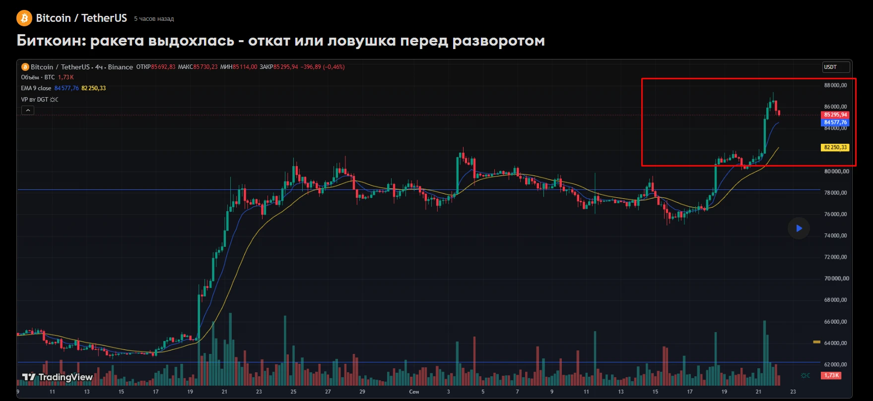 #Bitcoin - что, ребят, все уже отошли от шока после ракеты последних дней? 🚀 Смотрю на график и вижу - изображение