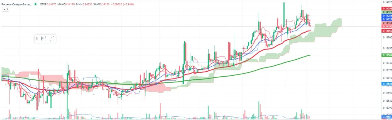 📊 Прибыль ×3,3 $MRKZ. За 9 месяцев 2026 года по РСБУ компания заработала ₽2,85 млрд чистой прибыли против ₽0,87 - изображение
