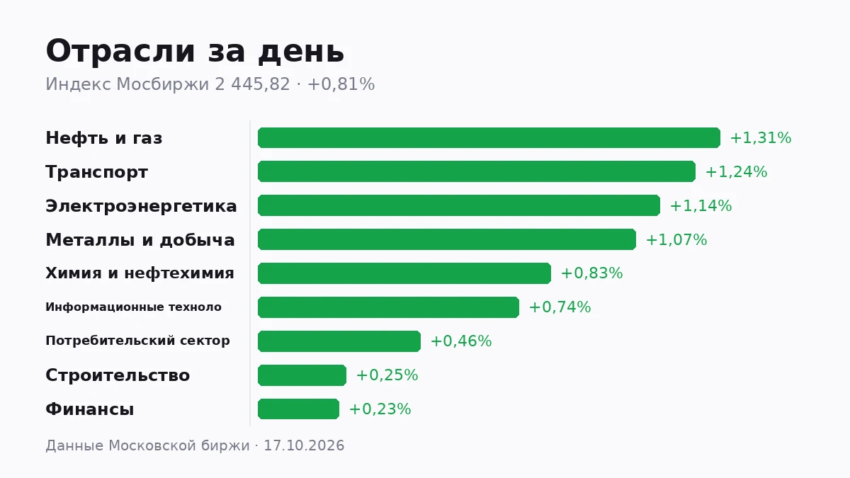 Сегодня все 10 отраслевых индексов Мосбиржи торгуются в плюсе — такого единодушия не было давно. Индекс нефти и - изображение