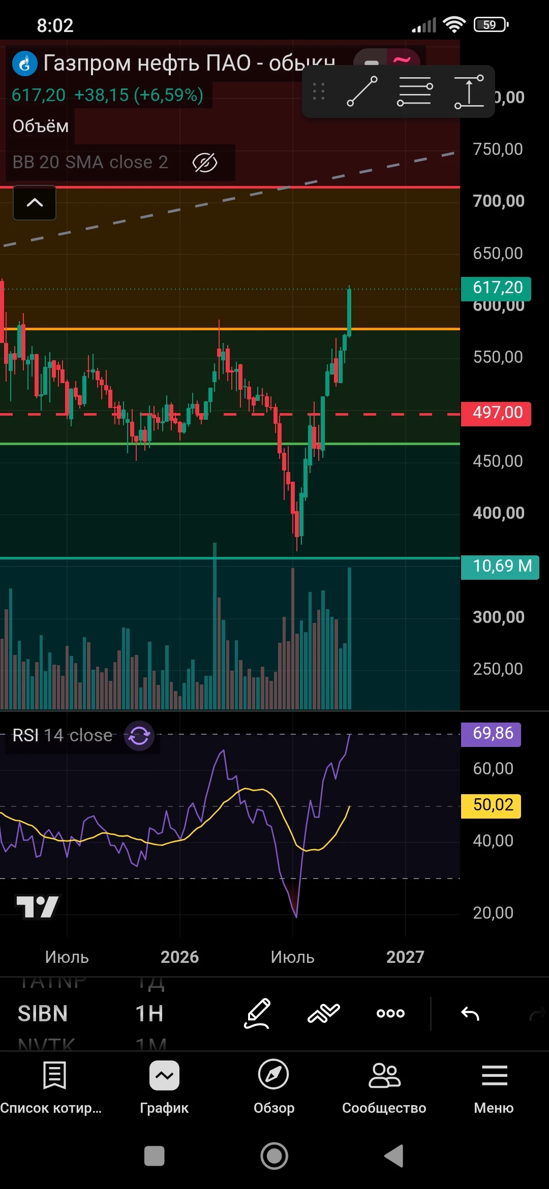 А вот Газпром нефть - уровень уже пробила... И тут - есть потенциал слетать на 700. - изображение
