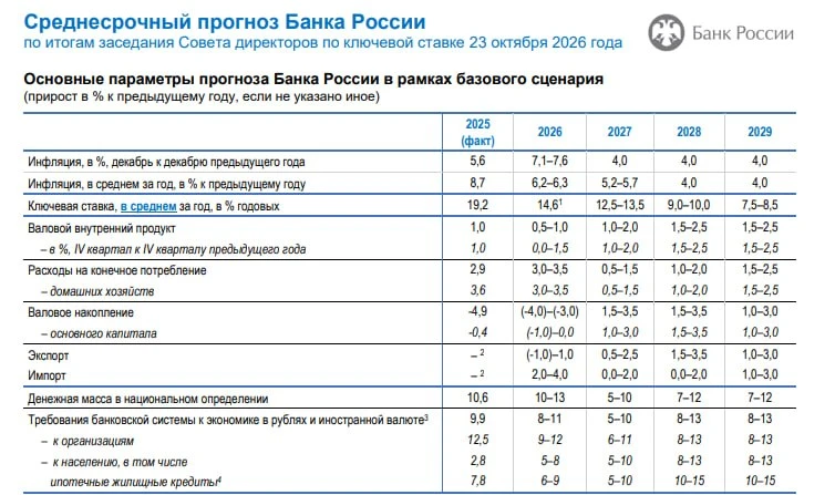 Всем привет 🤝🏼 ЦБ РФ сохранил ключевую ставку на уровне 14%, но рынок всё равно пошёл вниз. И дело, на мой - изображение