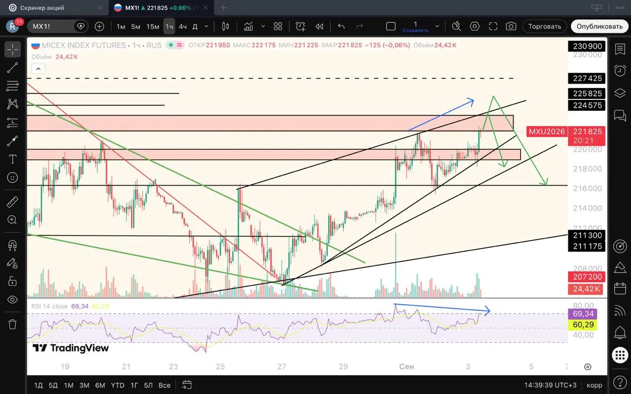 $MXU5 Переждал я выхода наверх и жду сейчас вот такие сценарии для отката рынка. У нас вырисовывается клин и - изображение