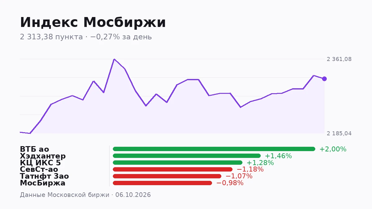 Индекс Мосбиржи сегодня потерял 0,27% и остановился на 2313,38 пункта. Но если посмотреть не на индекс, а на - изображение