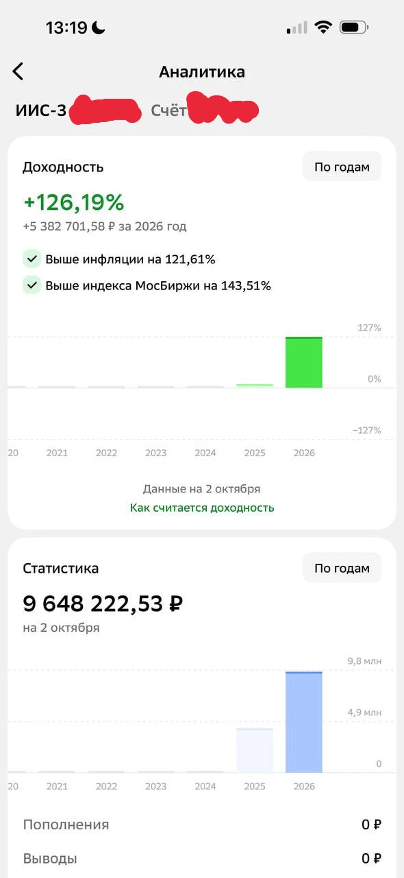 С начала года доходность составила 126% и пока это мой лучший год за все время на рынке с 2020 г.Хотя я никогда - изображение
