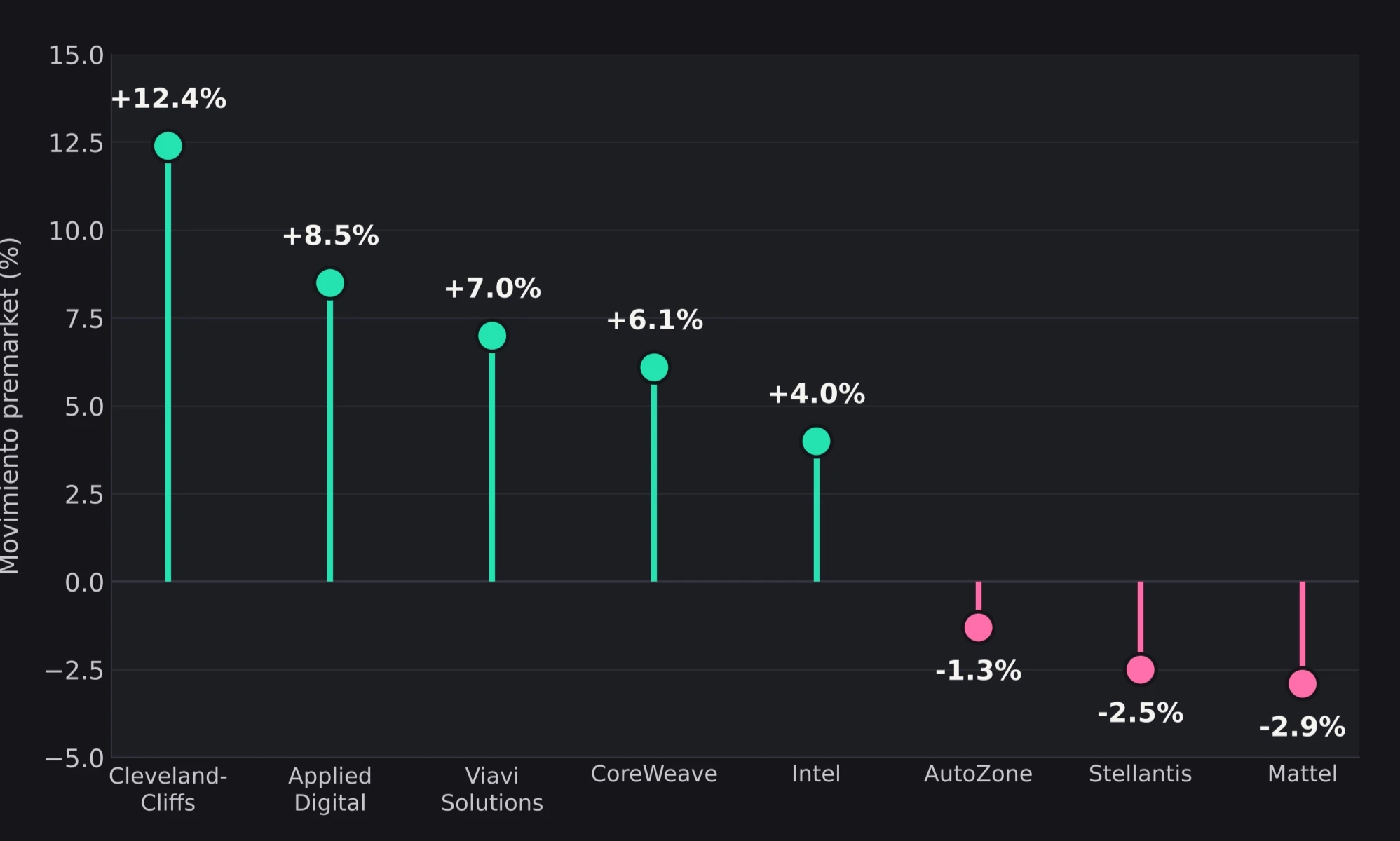 Прошлая неделя завершилась падением индекса Nasdaq более чем на 4%. Акции CoreWeave — облачного провайдера, - изображение