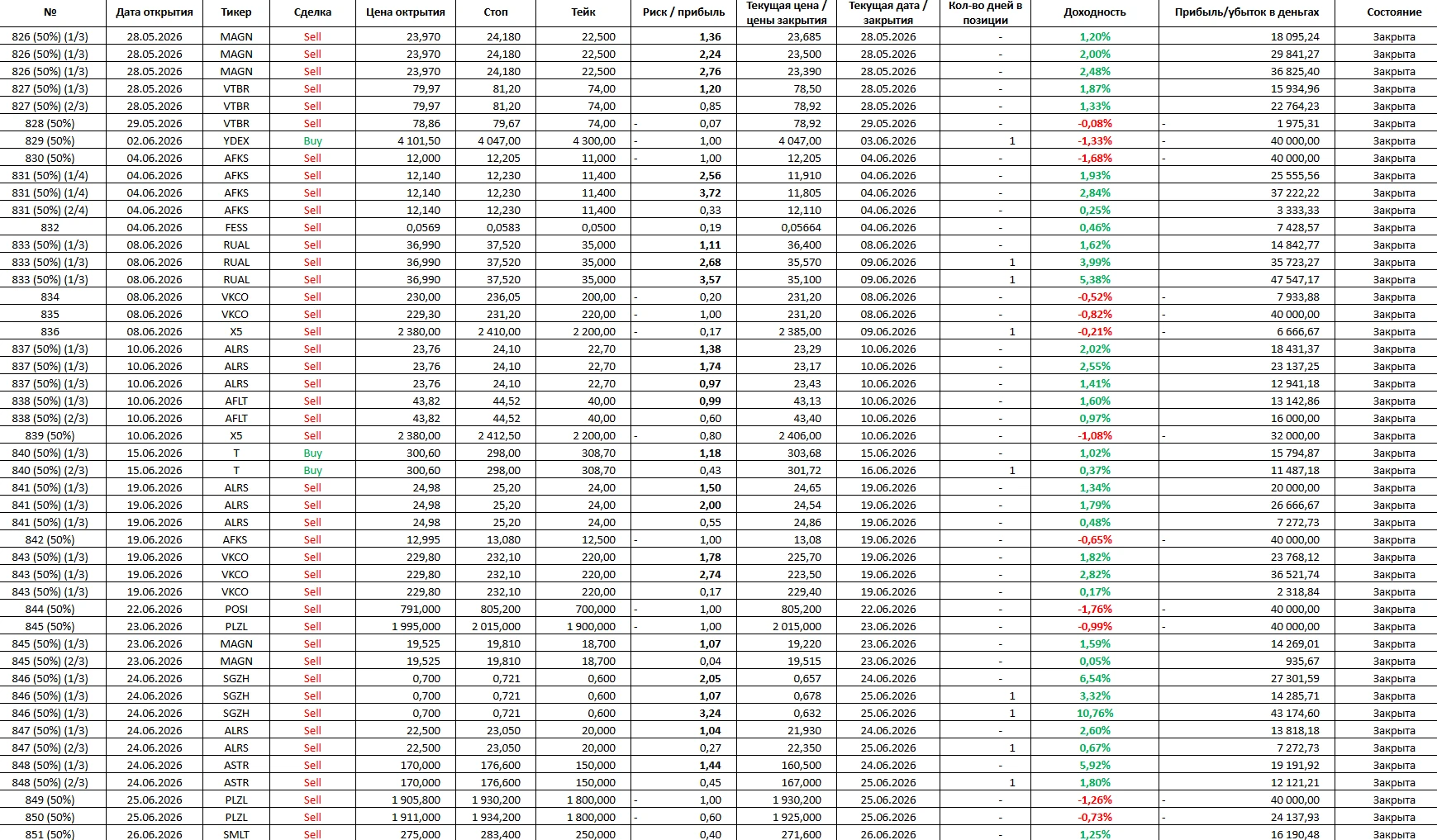 На этой неделе было 9 сделок, из которых 5 закрылись в плюс, 4 в минус, из которых 3 – по стоп-лоссу. При этом, - изображение