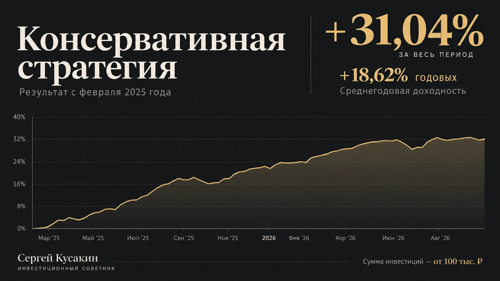 С февраля 2025 года моя консервативная стратегия выросла на 31,04%. Это примерно 18,62% годовых. Это не просто - изображение