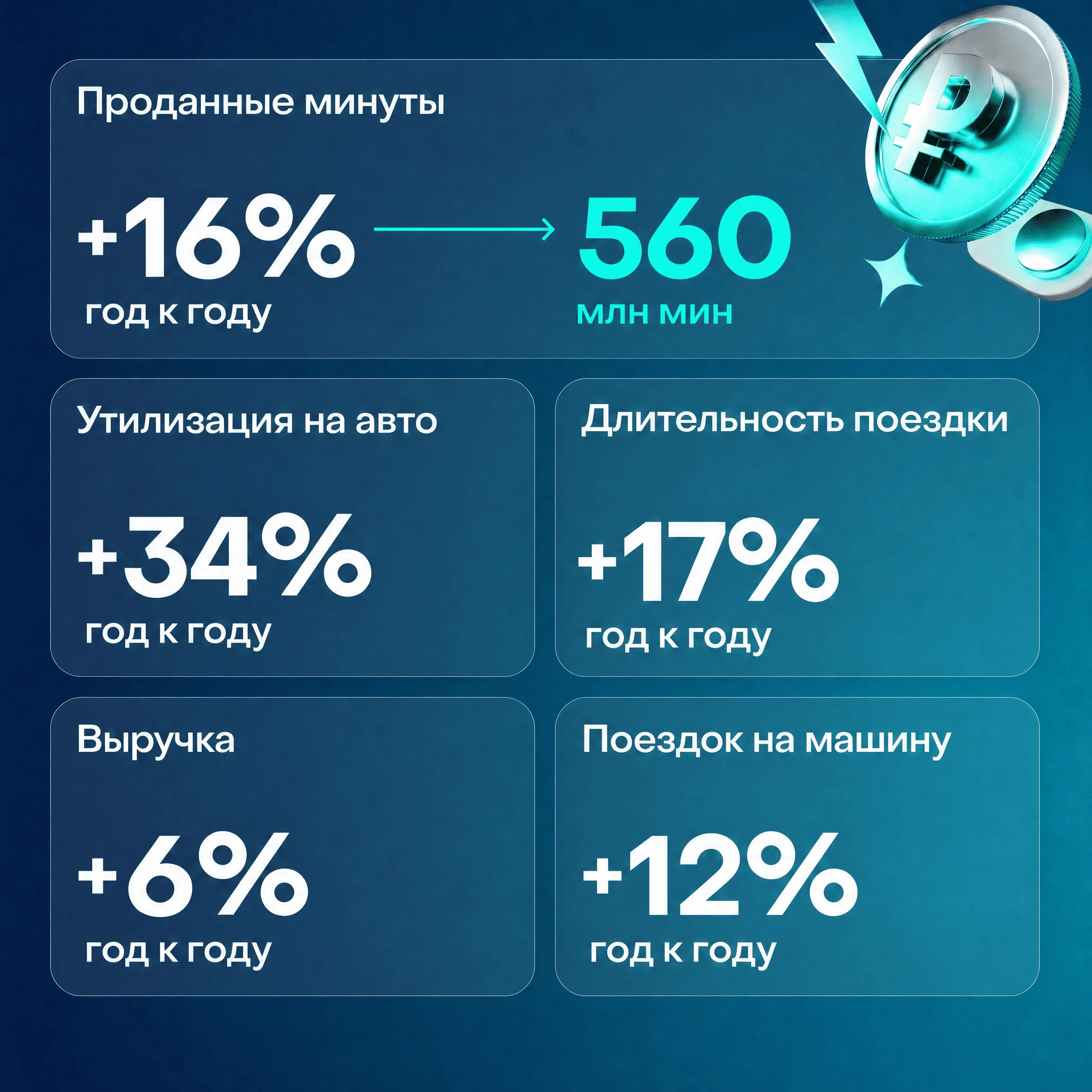 Мы продолжаем делать ставку на доступность и эффективность. И цифры это подтверждают. Ключевой результат - изображение