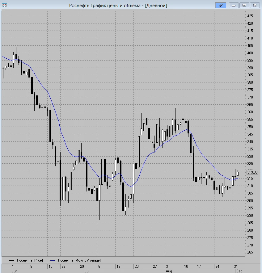 #Роснефть В Роснефть котировки торгуются над линией дневной скользящей МА-13. Удержание над данным ориентиром - изображение