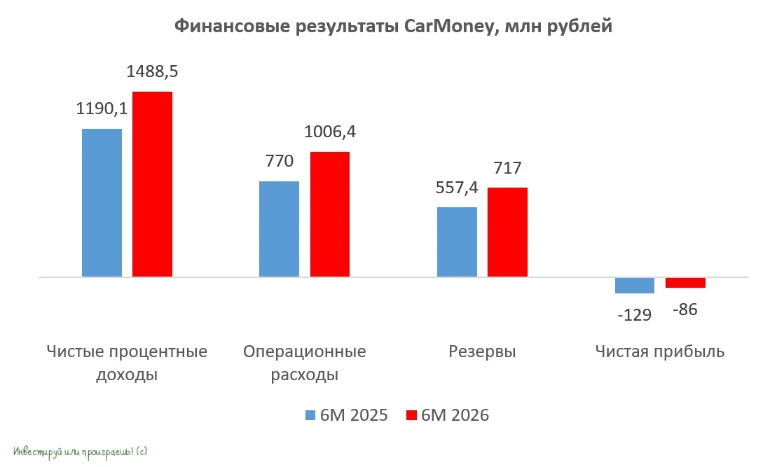 🏛 Давно мы с вами не заглядывали в инвестиционный кейс CarMoney, а значит самое время это сделать, взяв за - изображение