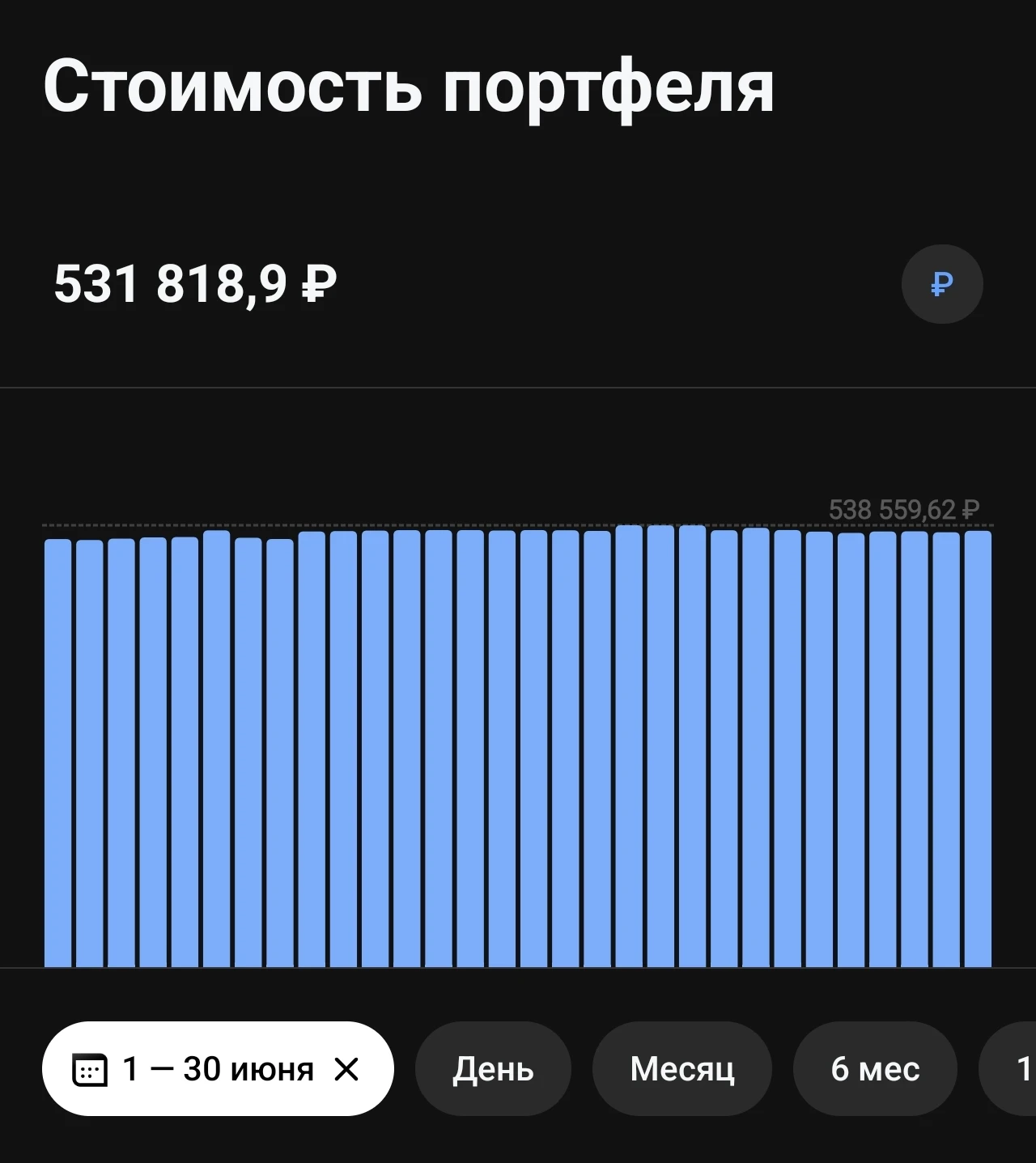 · Вложено: 451.729 ₽; · Стоимость портфеля: 546.424 ₽; · Текущая доходность: 19.07%. · Реинвестировано: 100 % - изображение