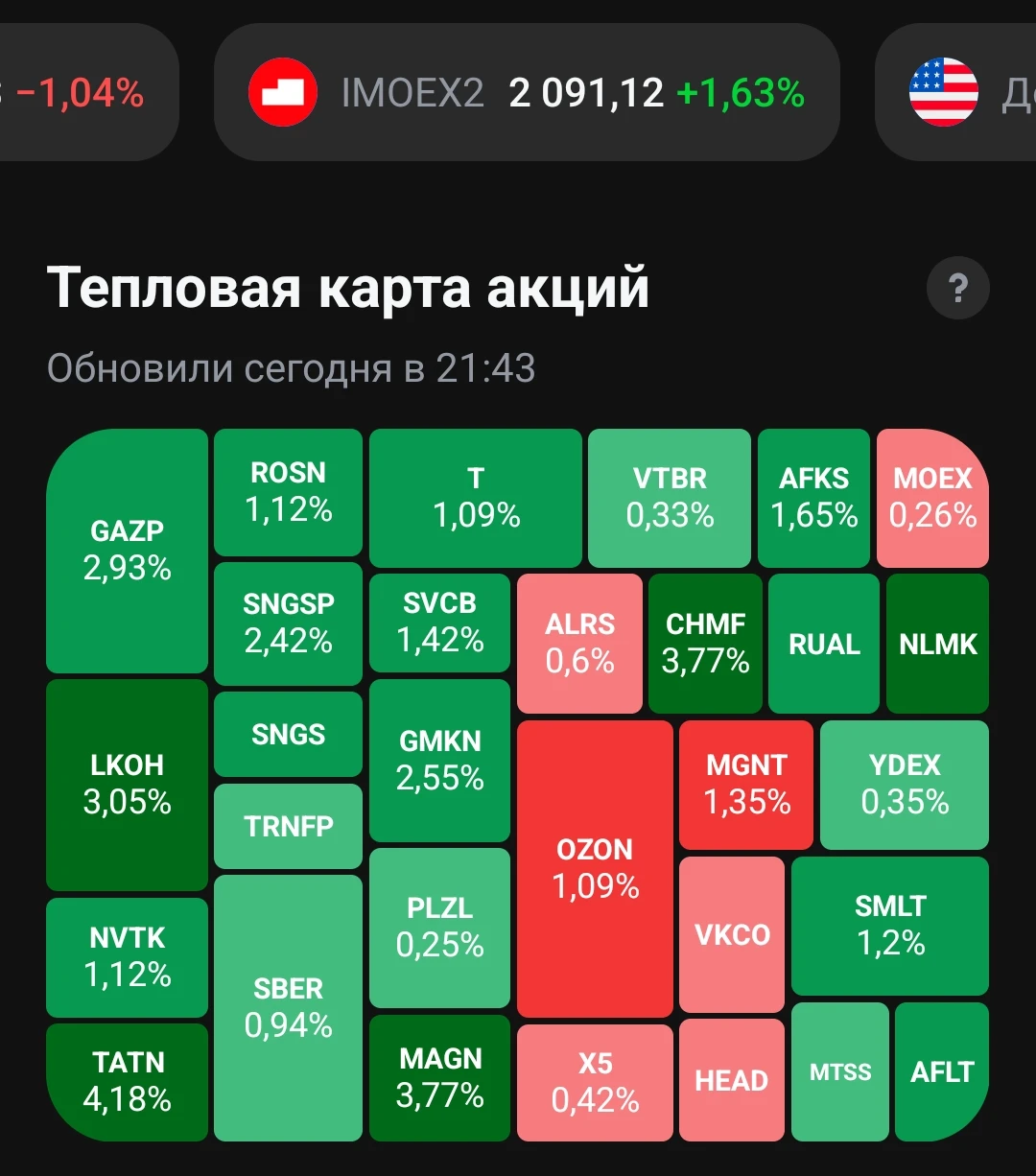 ​🪙 Главные события дня. Макро и геополитика · Индекс Мосбиржи (+1,5%) скорректировался вверх, но нисходящий - изображение