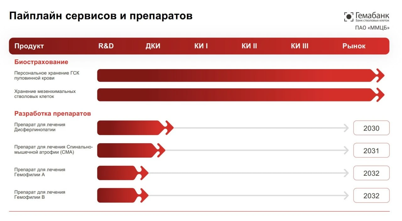 🏥 Друзья, ранее мы с вами уже обсуждали SPO Гемабанка, и теперь этот инвестиционный кейс получил интересное - изображение