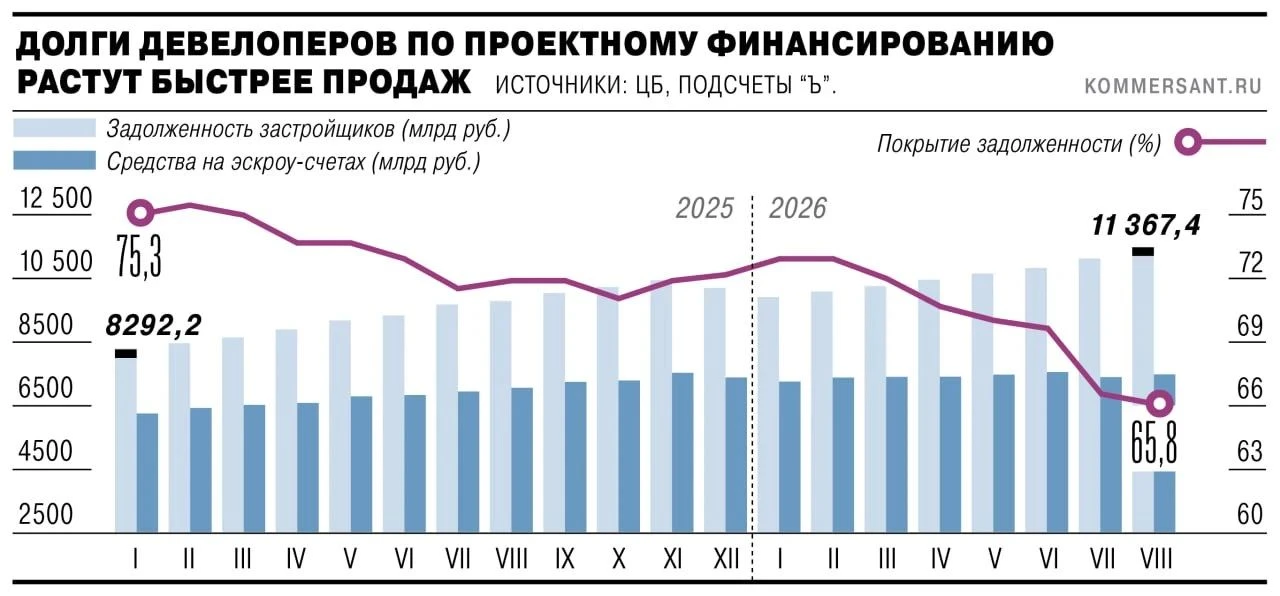 В августе 2026 года средствами дольщиков на эскроу-счетах было покрыто только 65,8% проектного финансирования. И - изображение