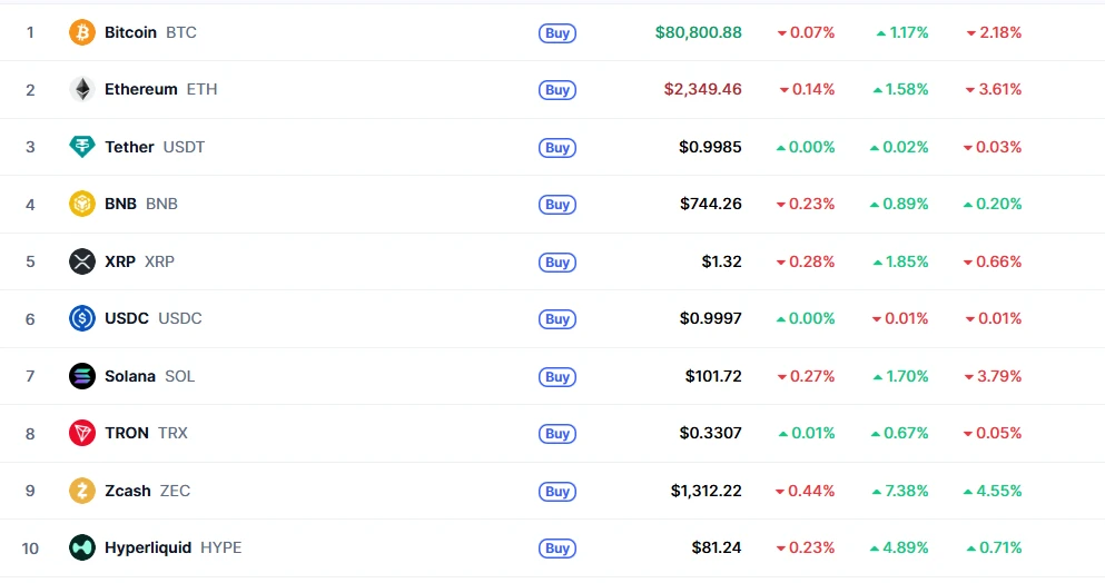 📊 Утро среды: BTC вернулся выше 80 000, рынок замер в ожидании ФРС Доброе утро! Крипторынок начал день с - изображение