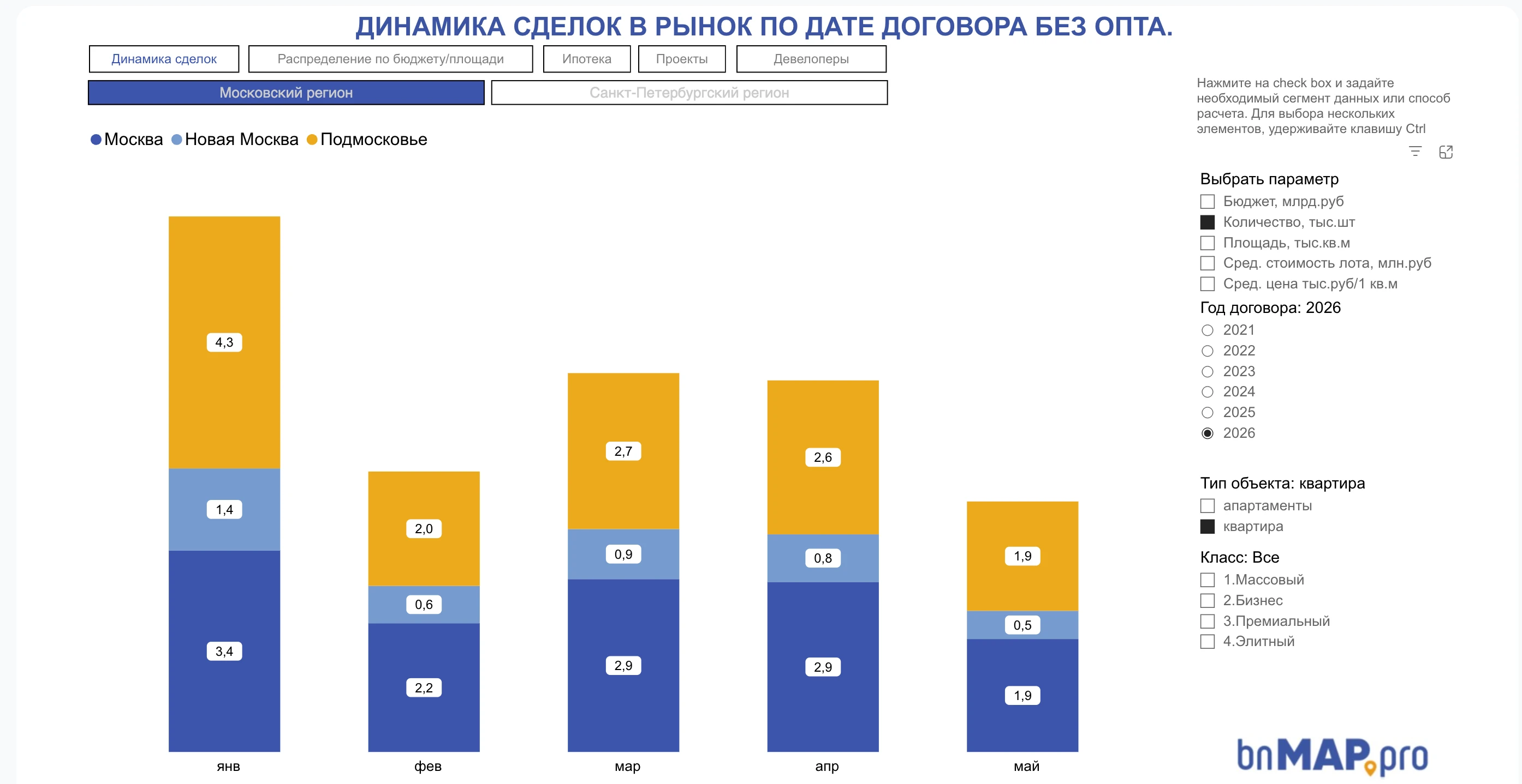 Июнь на рынке новостроек был оживленный. Причина простая: покупатели ждали изменения условий семейной ипотеки с - изображение