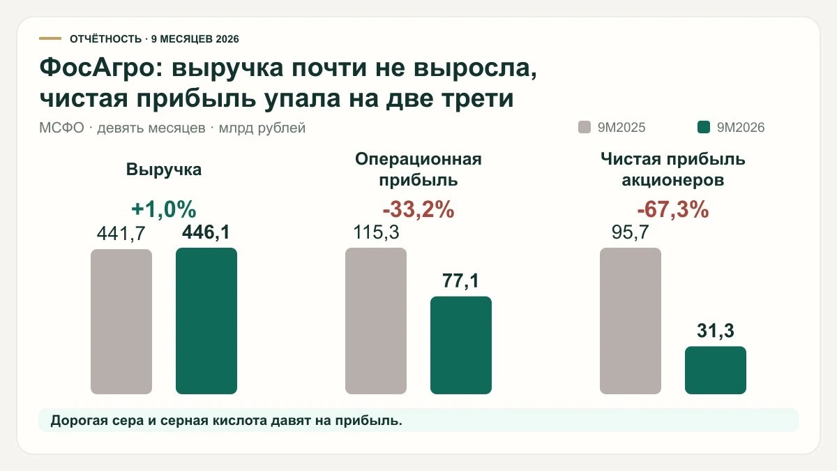 ФосАгро: прибыль падает, долг растёт За девять месяцев 2026 года выручка выросла всего на 1%, до 446,1 млрд - изображение