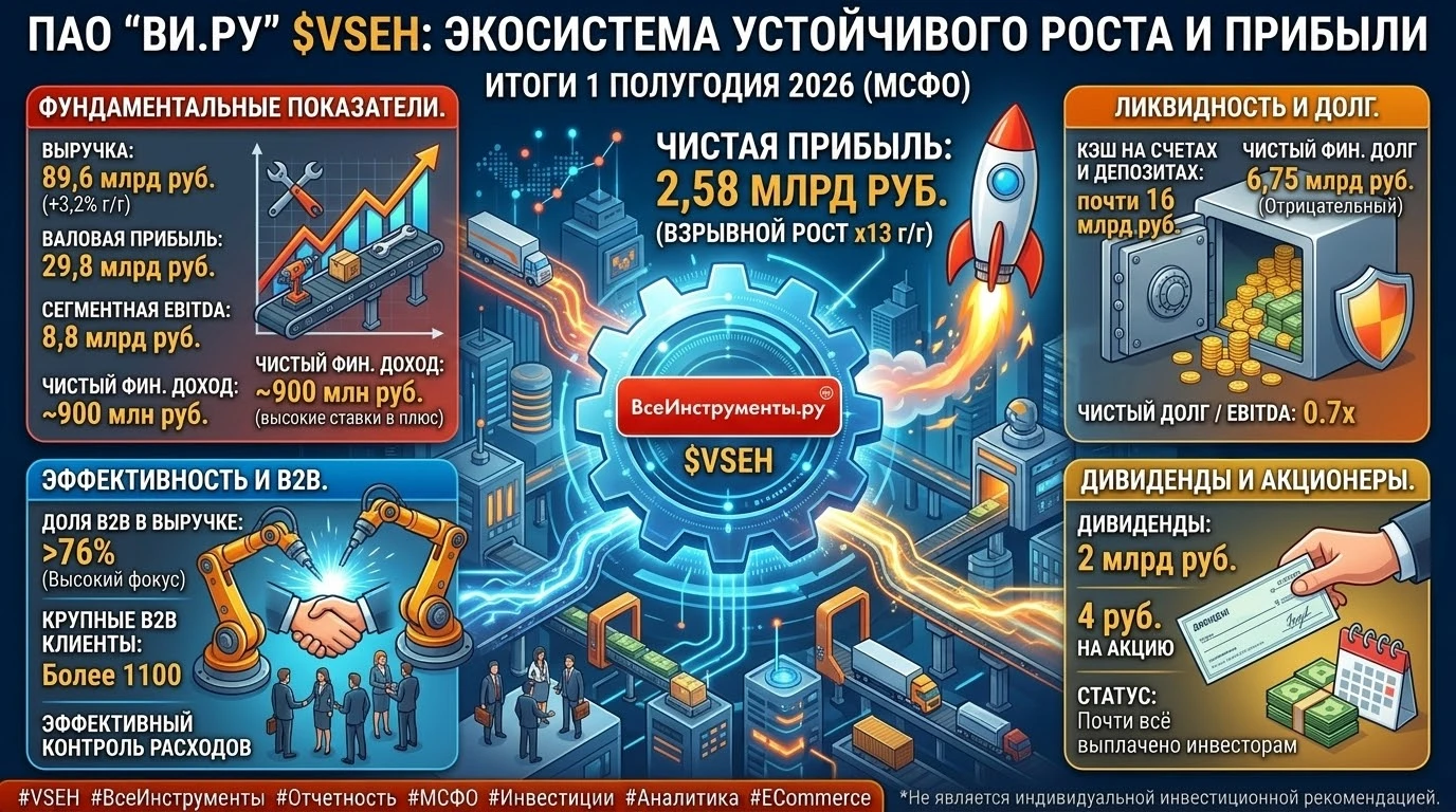 #VSEH #ВсеИнструменты #Отчетность #МСФО #Обзор #Инвестиции #Аналитика #ECommerce ​🛠 ПАО "ВИ.ру" $VSEH - - изображение
