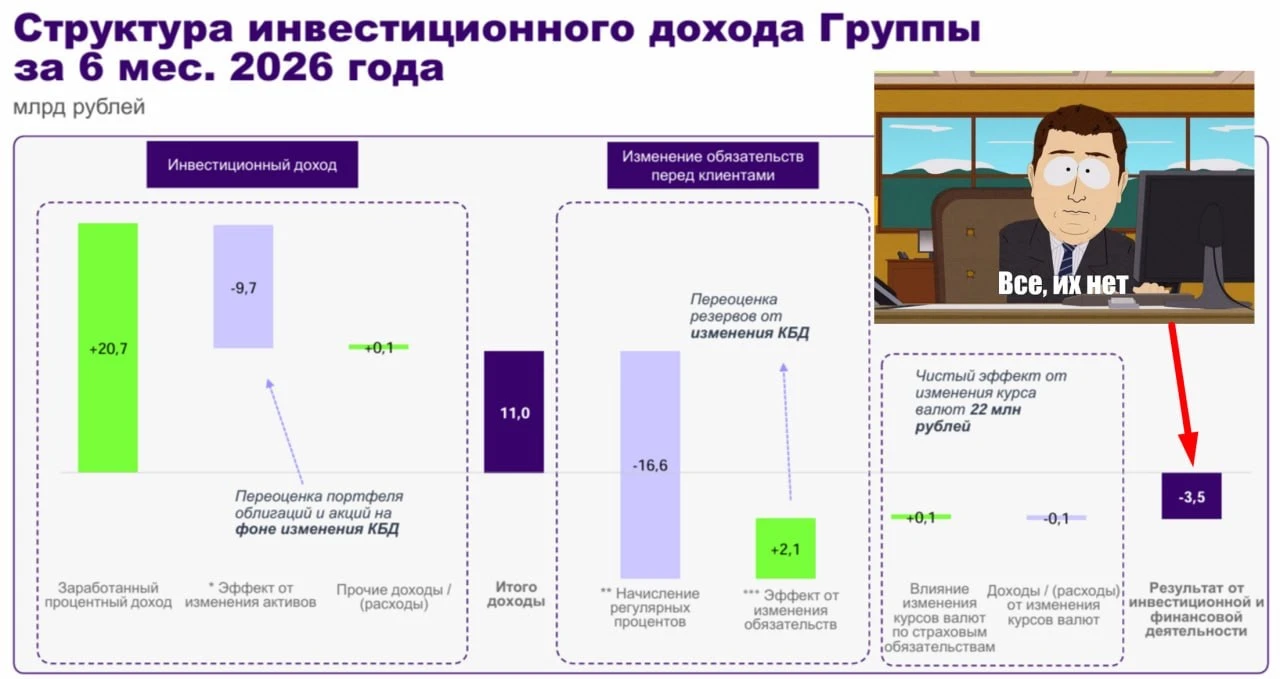 🦴 После ​ отчета за 1 квартал, я отметил странную особенность Ренессанса терять прибыль на ровном месте, имея - изображение