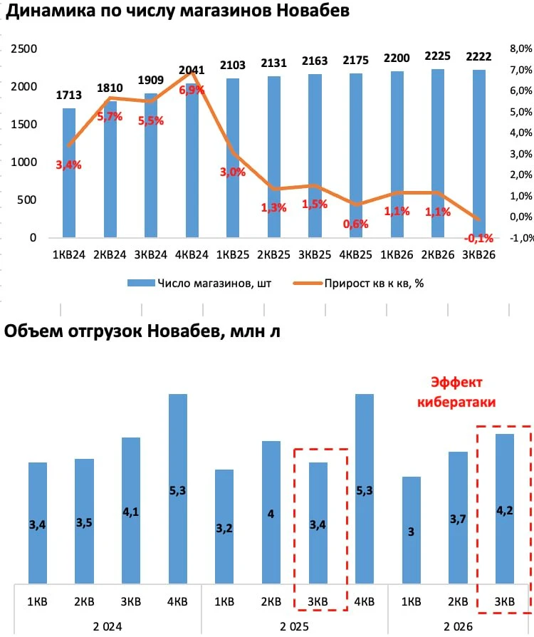 Быстрее всех и радостно выкатил операционный отчет за 9 месяцев 2026 года Новабев🍷, где есть ряд нюансов: — - изображение