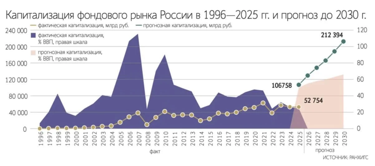 Капитализация российского рынка акций должна взлететь до 212 триллионов к 2030 году, чтобы выполнить - изображение