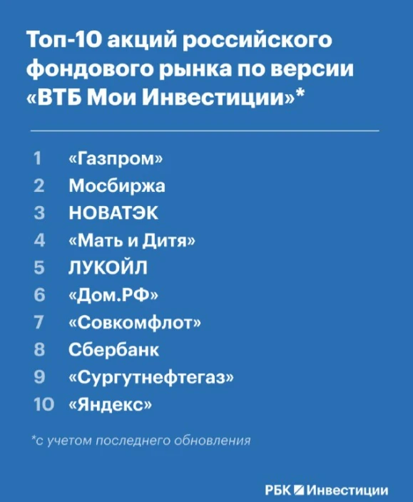 Вчера «ВТБ Мои Инвестиции» обновили топ-10 самых перспективных акций на российском фондовом рынке. Прежний - изображение