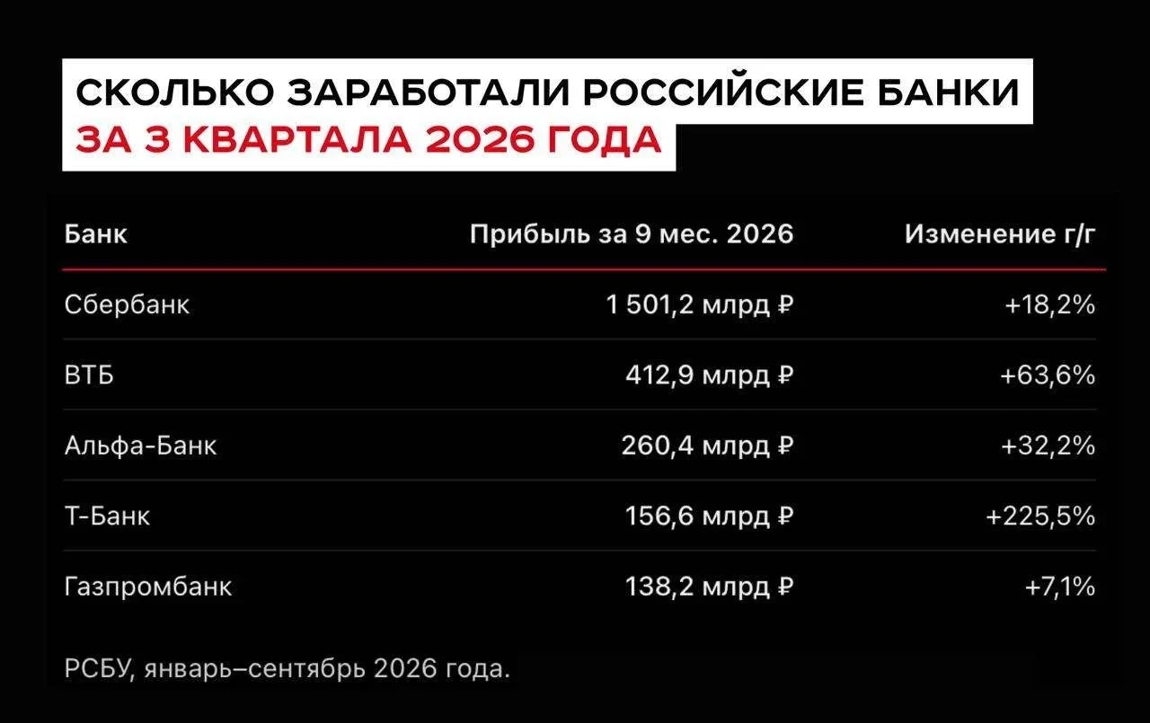 Банковский сектор остаётся высокоприбыльным даже при охлаждении экономики. Три квартала 2026 года принесли - изображение