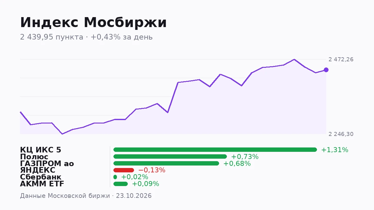 Сегодня на Мосбирже торговались 427 бумаг. Из них ликвидными биржа считает лишь 20 — остальные 407 относятся к - изображение