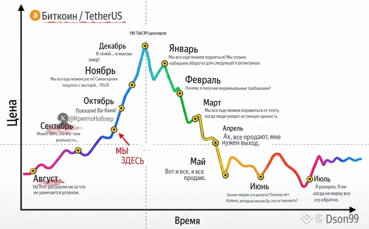 Сентябрь → Восстановление Октябрь → Бычий рынок Ноябрь → Эйфория Декабрь → ATH биткоина Январь → Сезон - изображение