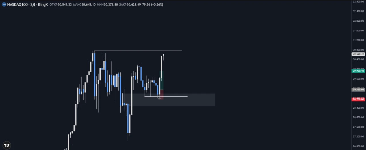 #Nasdaq100 Долгожданное АТХ ралли - изображение